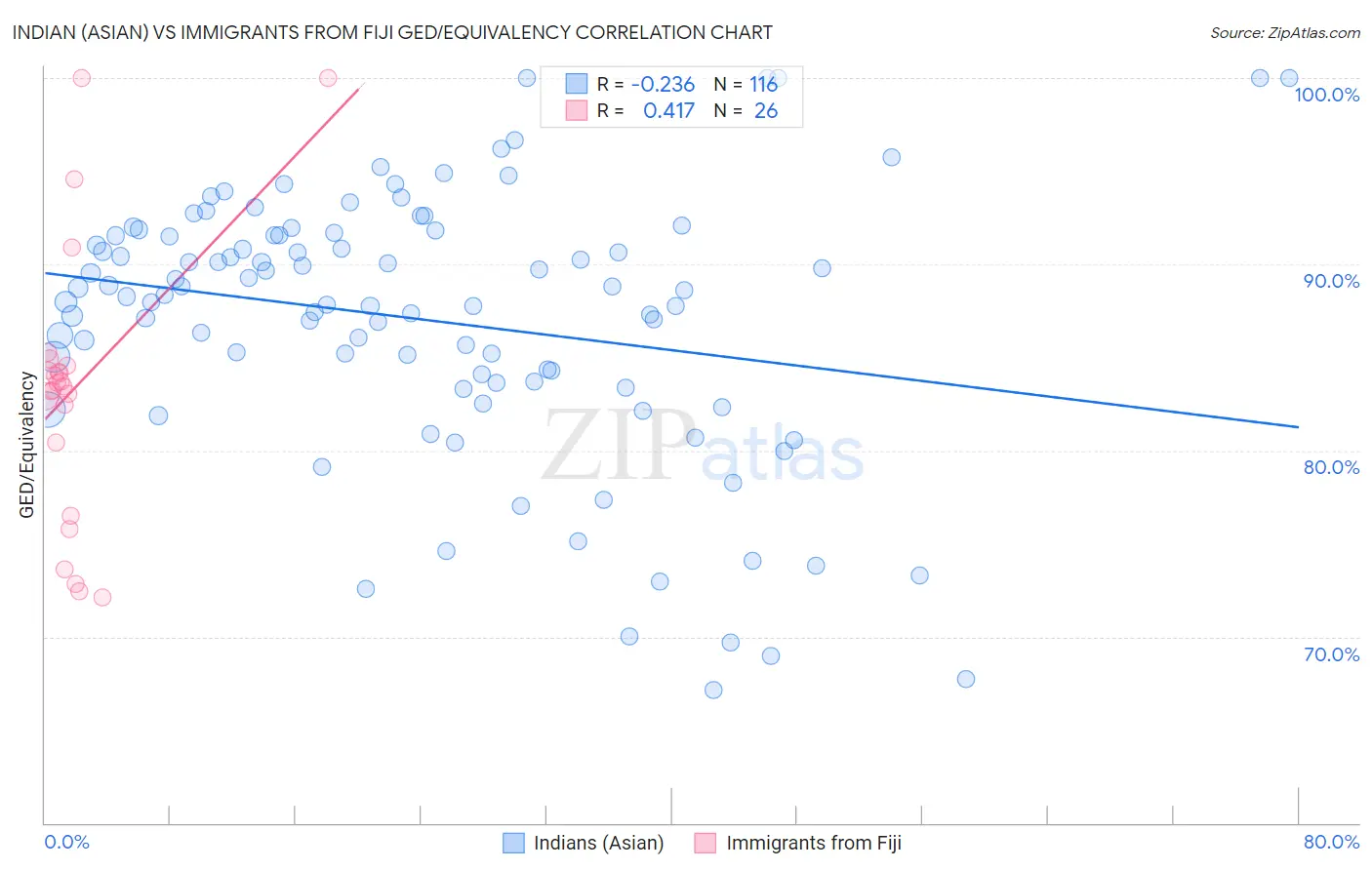 Indian (Asian) vs Immigrants from Fiji GED/Equivalency