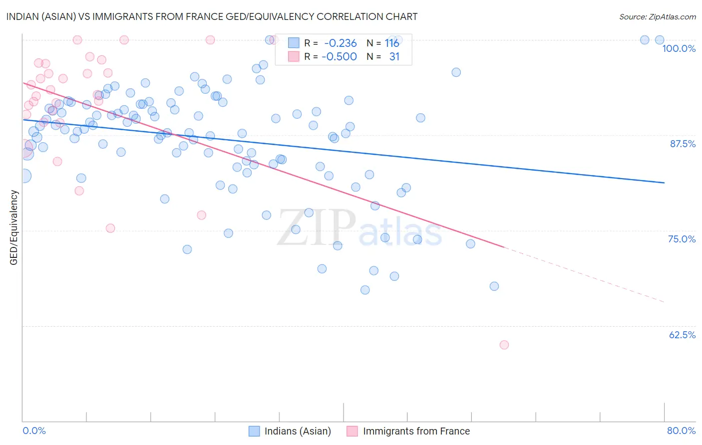 Indian (Asian) vs Immigrants from France GED/Equivalency