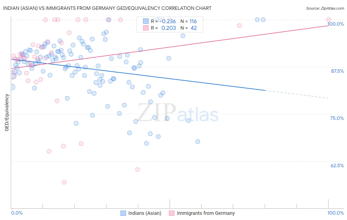 Indian (Asian) vs Immigrants from Germany GED/Equivalency
