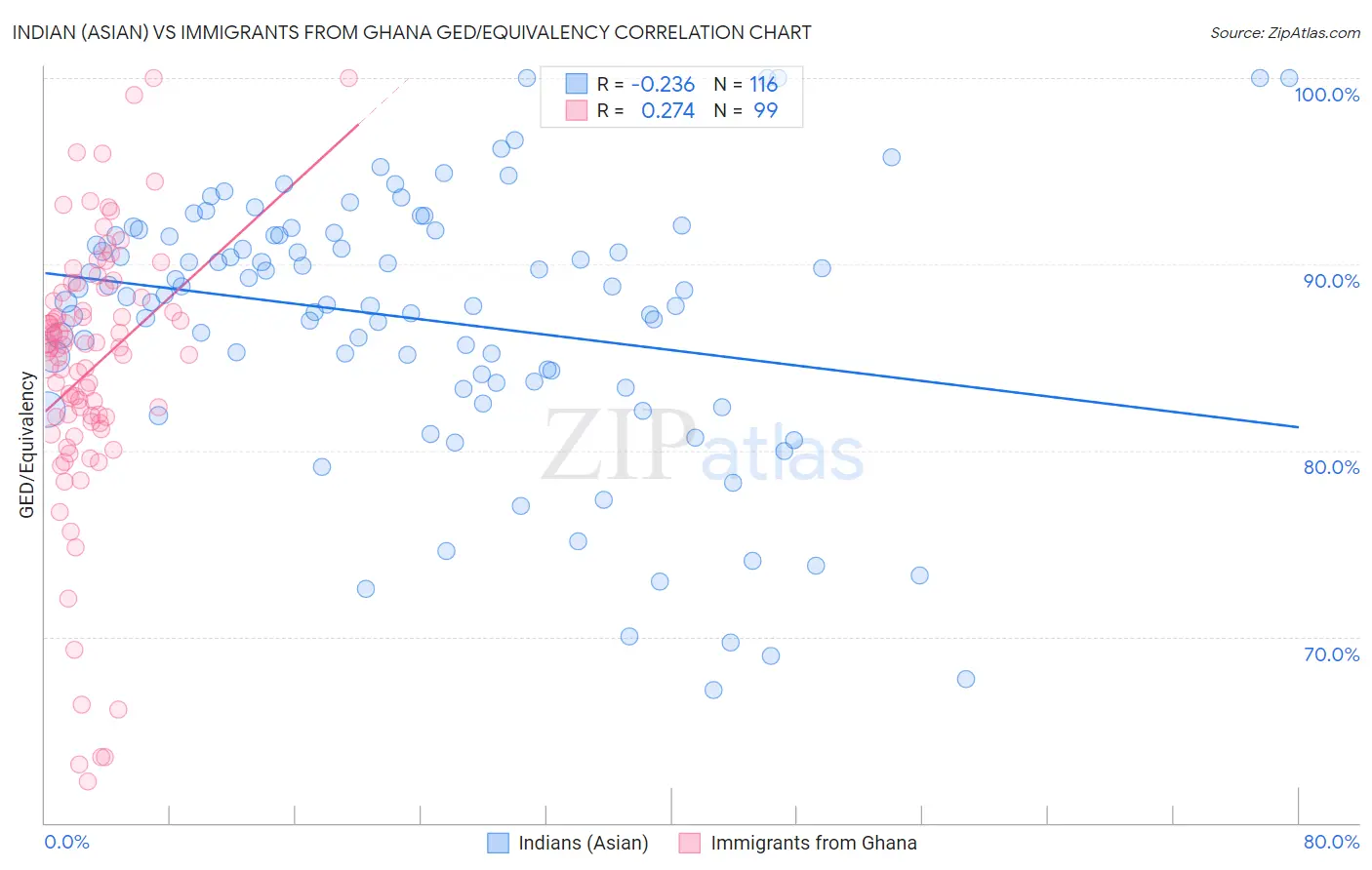 Indian (Asian) vs Immigrants from Ghana GED/Equivalency