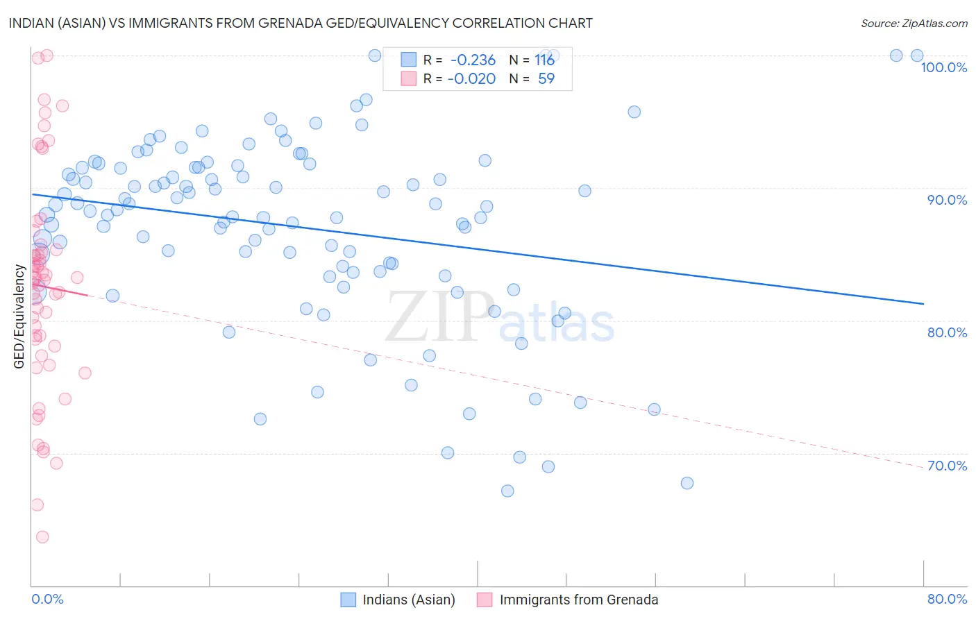 Indian (Asian) vs Immigrants from Grenada GED/Equivalency