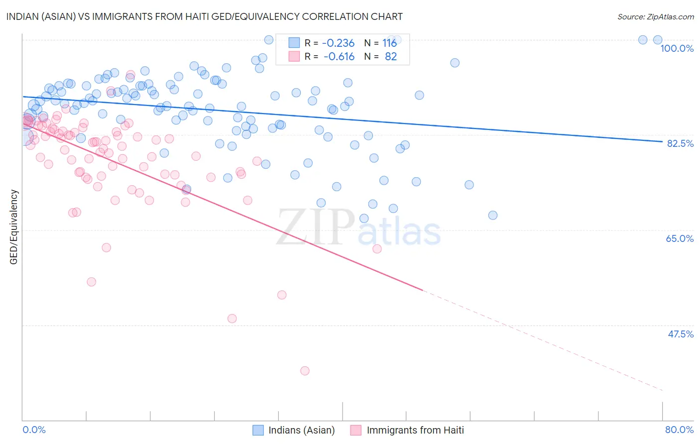 Indian (Asian) vs Immigrants from Haiti GED/Equivalency