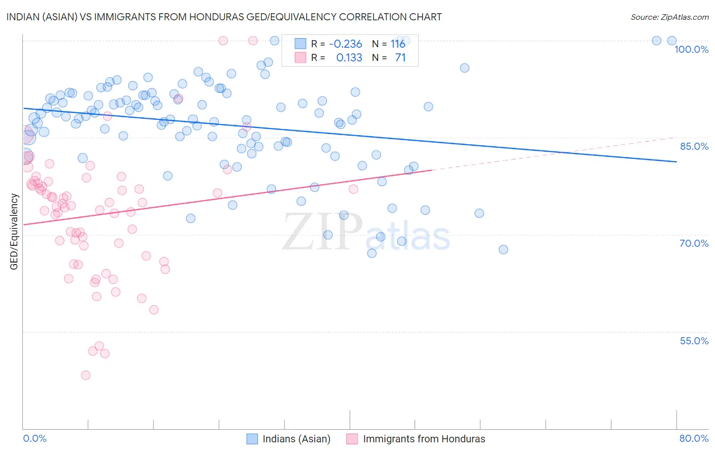 Indian (Asian) vs Immigrants from Honduras GED/Equivalency