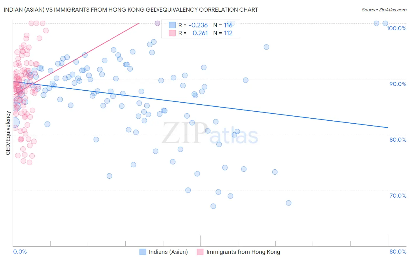 Indian (Asian) vs Immigrants from Hong Kong GED/Equivalency