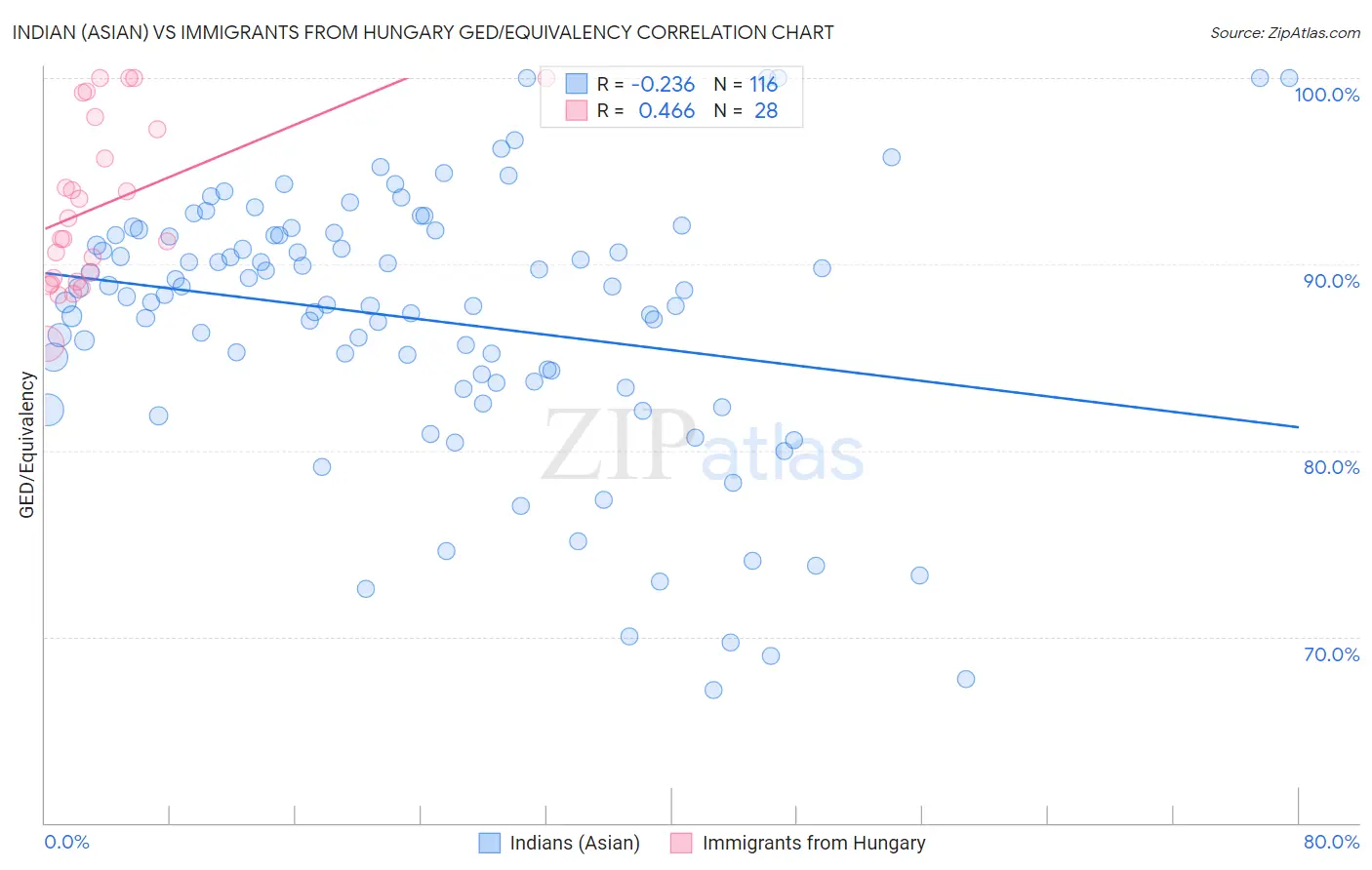 Indian (Asian) vs Immigrants from Hungary GED/Equivalency