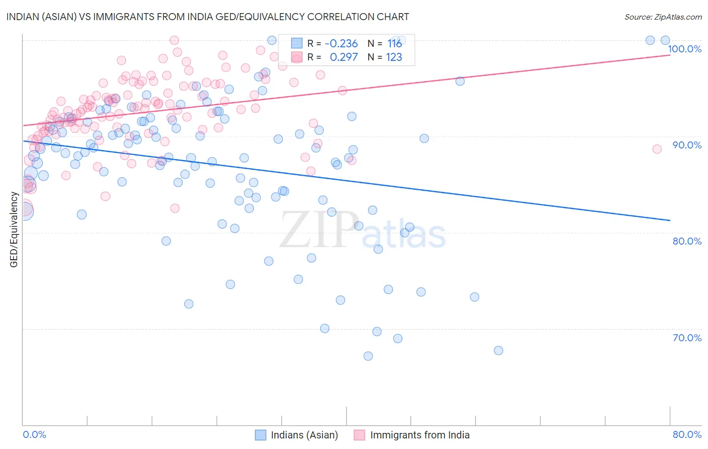 Indian (Asian) vs Immigrants from India GED/Equivalency