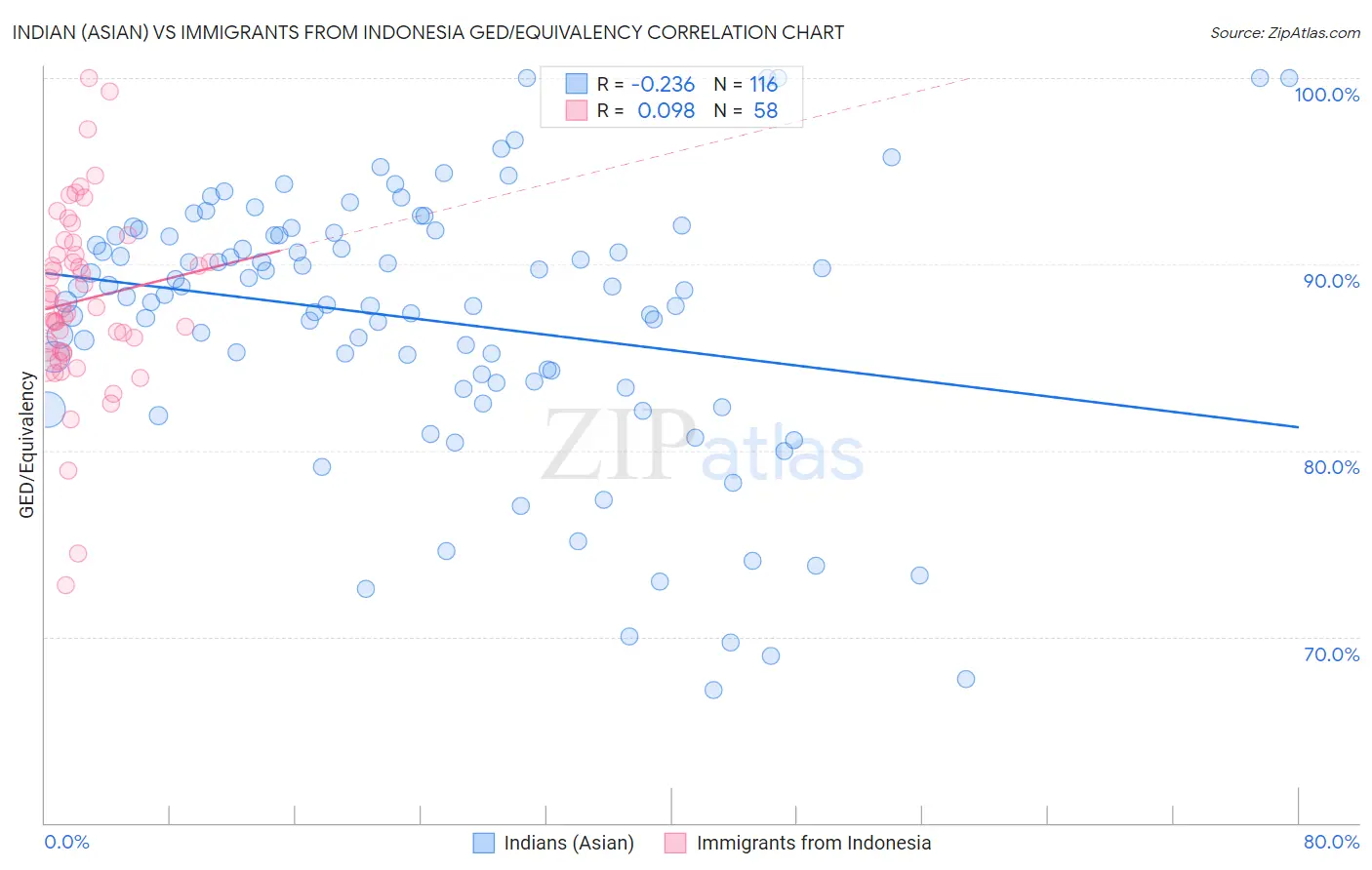 Indian (Asian) vs Immigrants from Indonesia GED/Equivalency