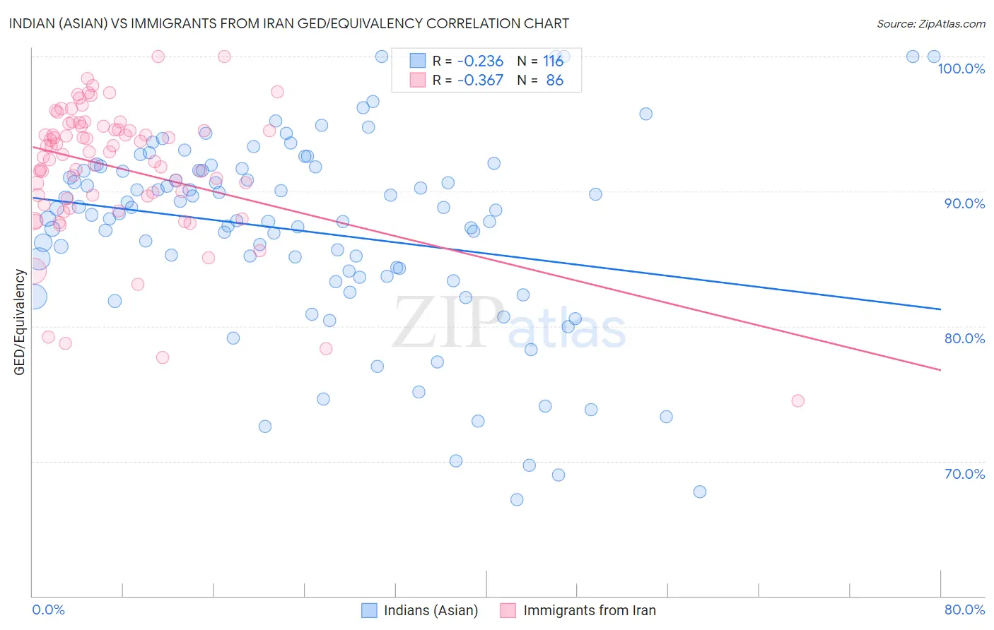 Indian (Asian) vs Immigrants from Iran GED/Equivalency