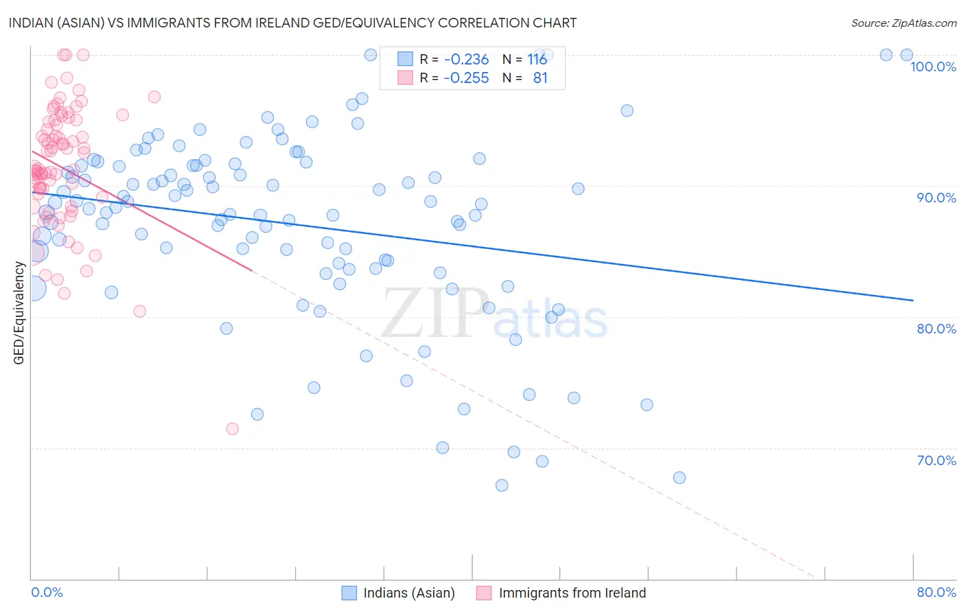 Indian (Asian) vs Immigrants from Ireland GED/Equivalency