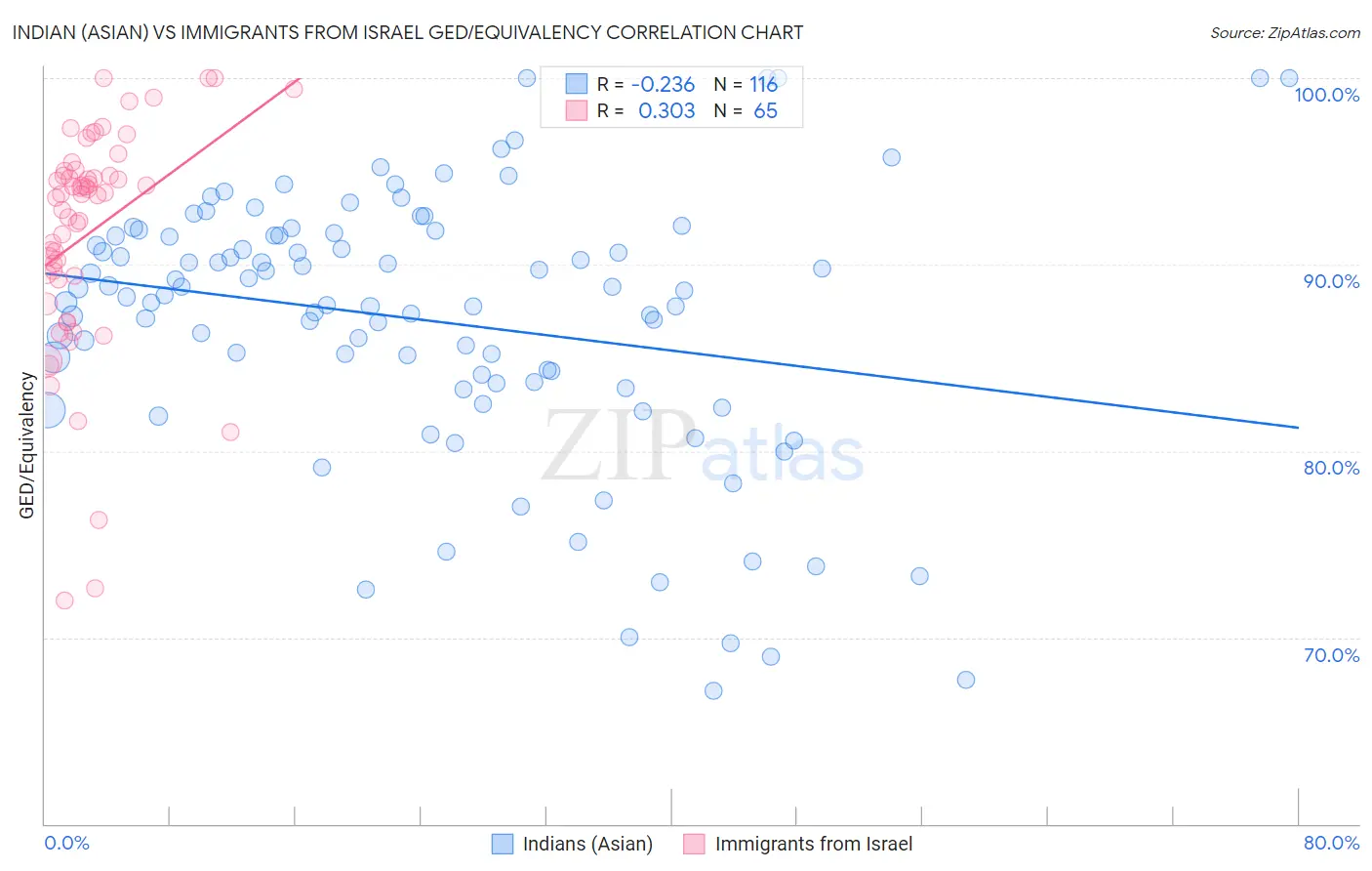 Indian (Asian) vs Immigrants from Israel GED/Equivalency