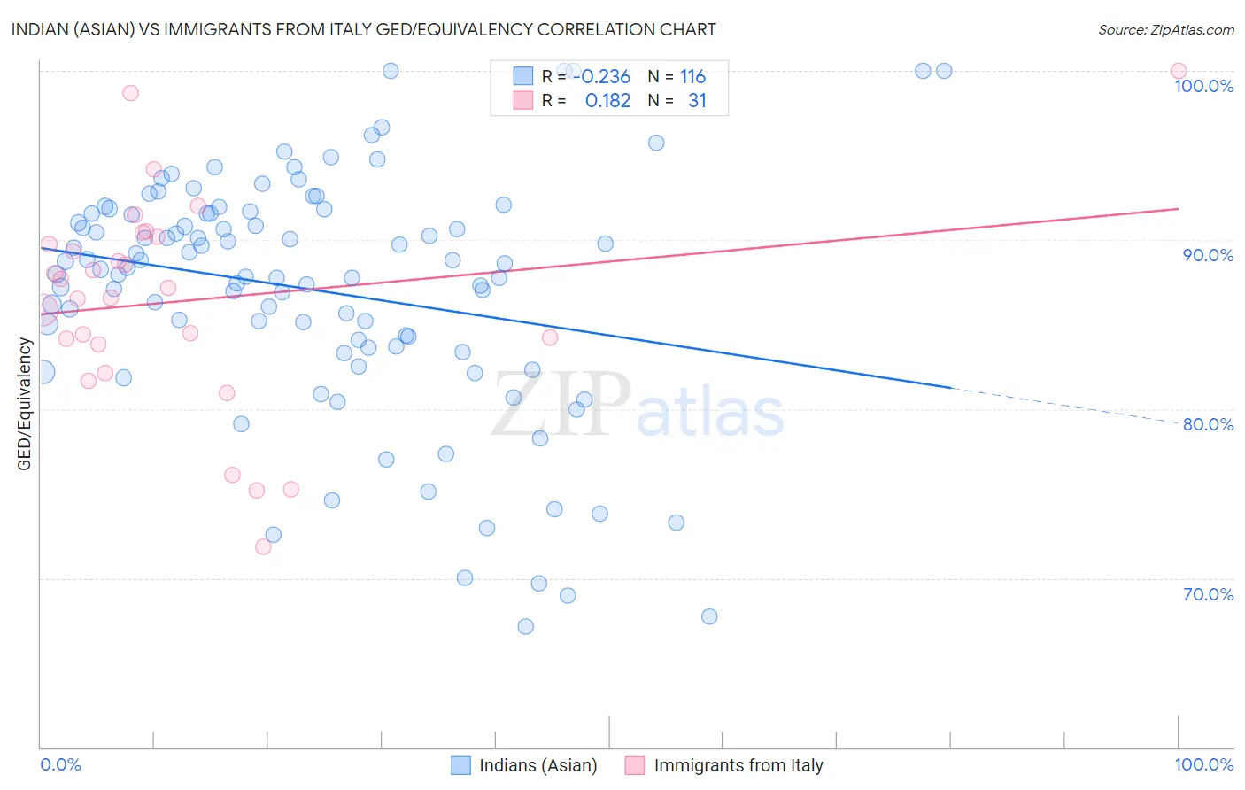 Indian (Asian) vs Immigrants from Italy GED/Equivalency