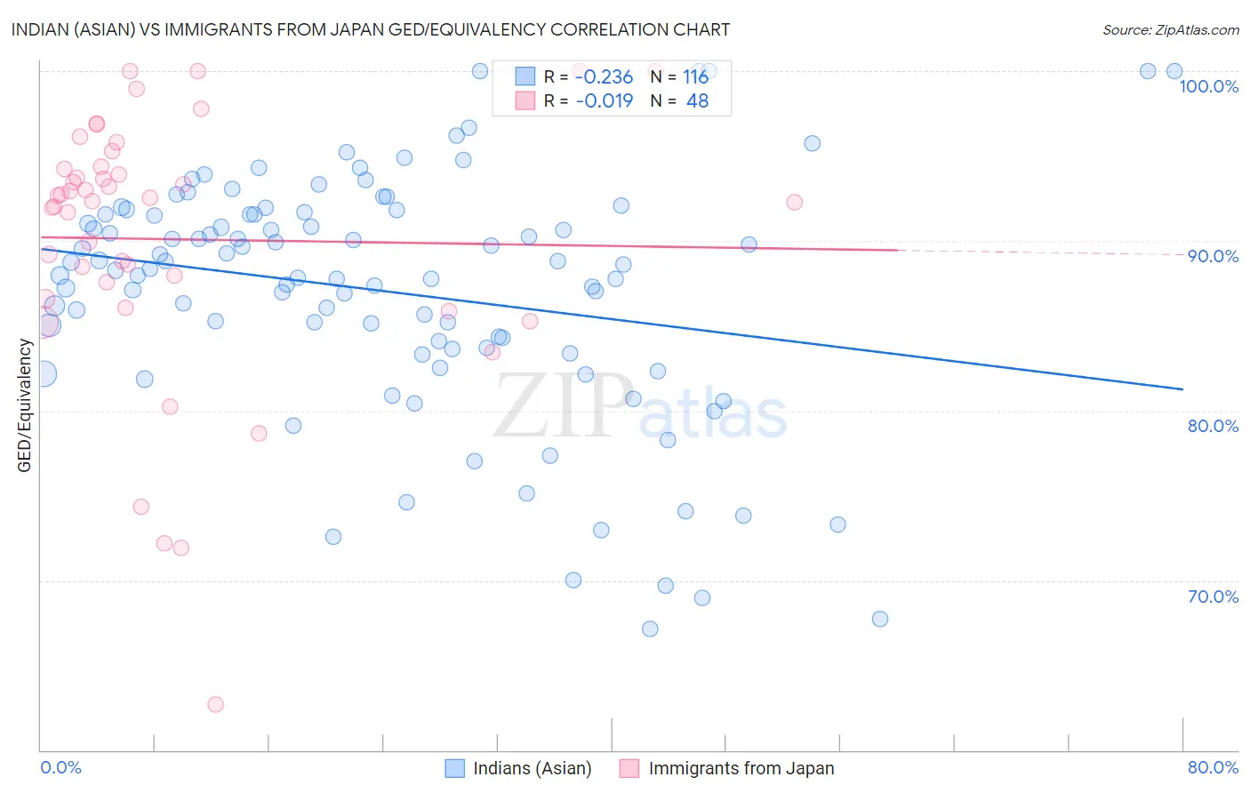 Indian (Asian) vs Immigrants from Japan GED/Equivalency