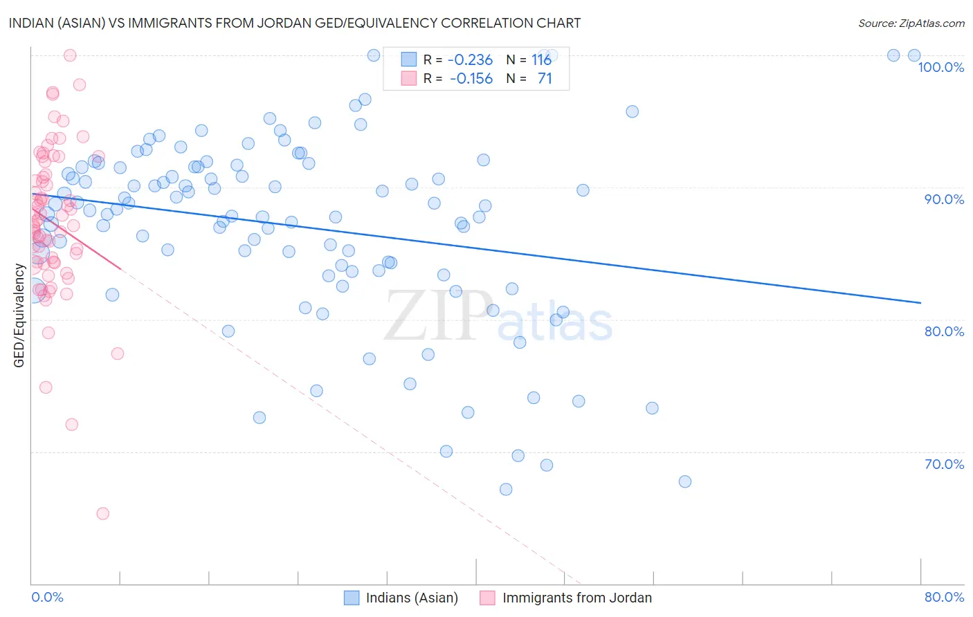 Indian (Asian) vs Immigrants from Jordan GED/Equivalency