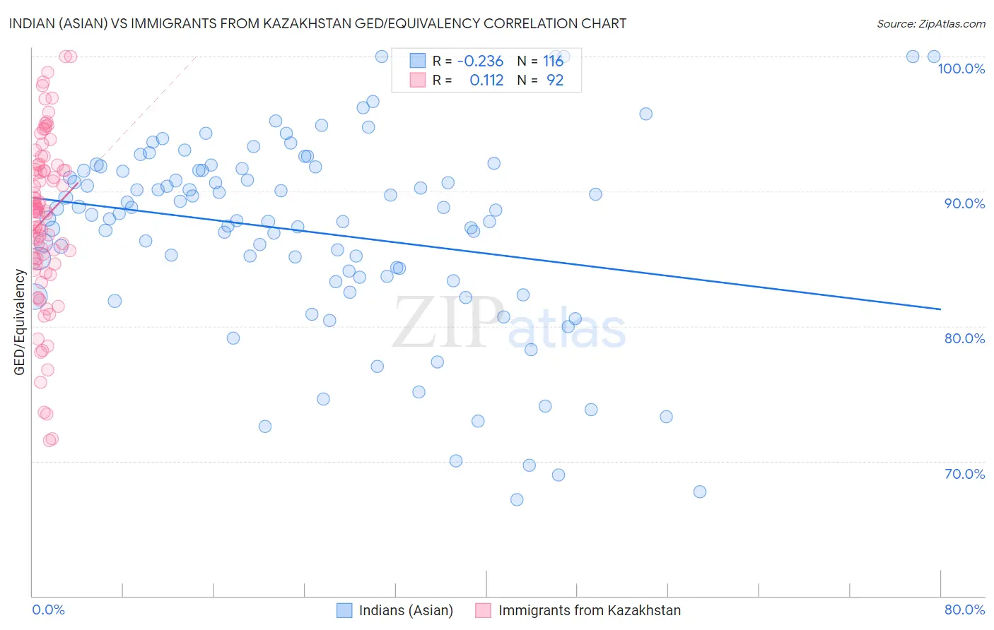 Indian (Asian) vs Immigrants from Kazakhstan GED/Equivalency