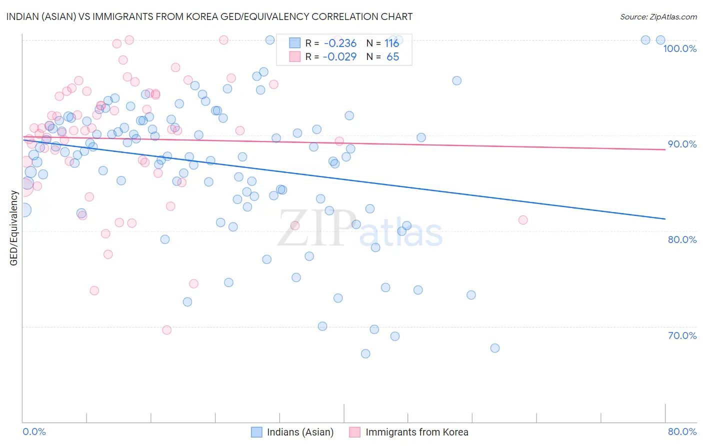 Indian (Asian) vs Immigrants from Korea GED/Equivalency