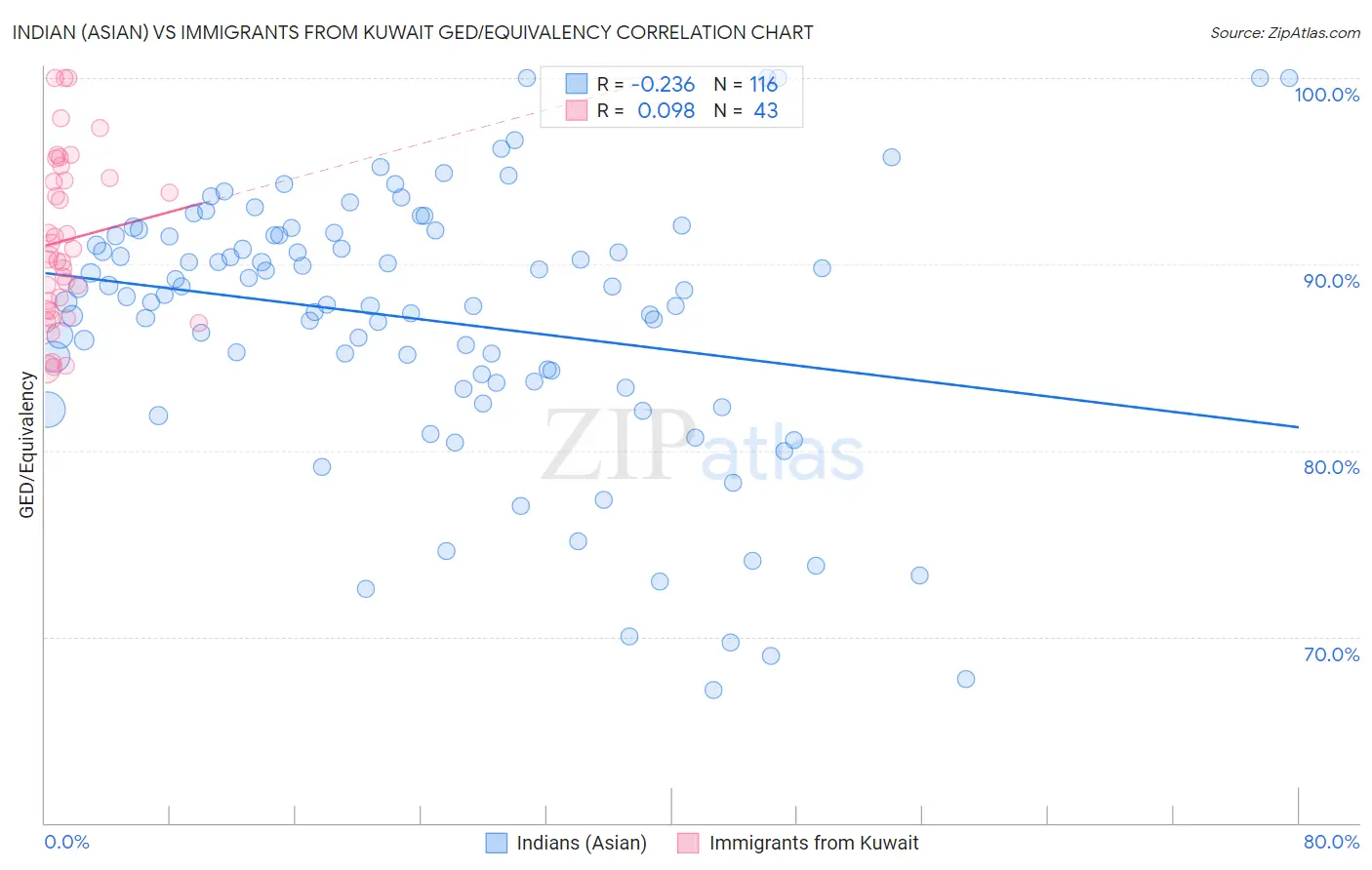 Indian (Asian) vs Immigrants from Kuwait GED/Equivalency