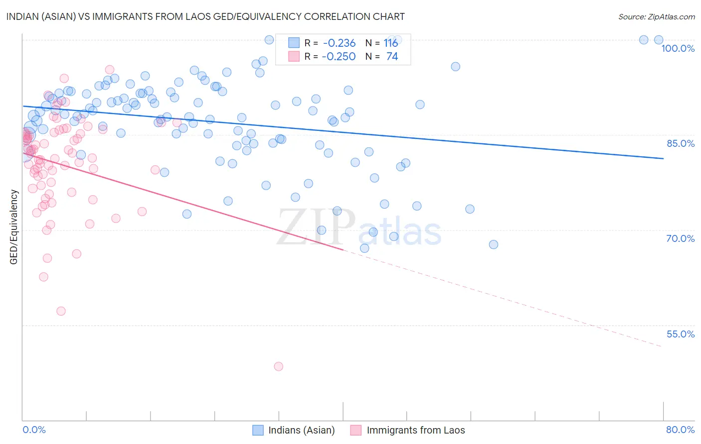 Indian (Asian) vs Immigrants from Laos GED/Equivalency
