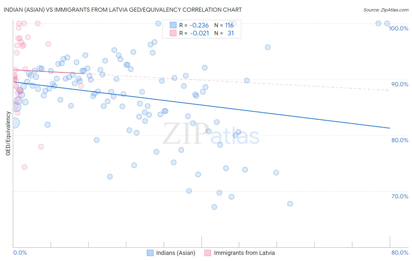 Indian (Asian) vs Immigrants from Latvia GED/Equivalency