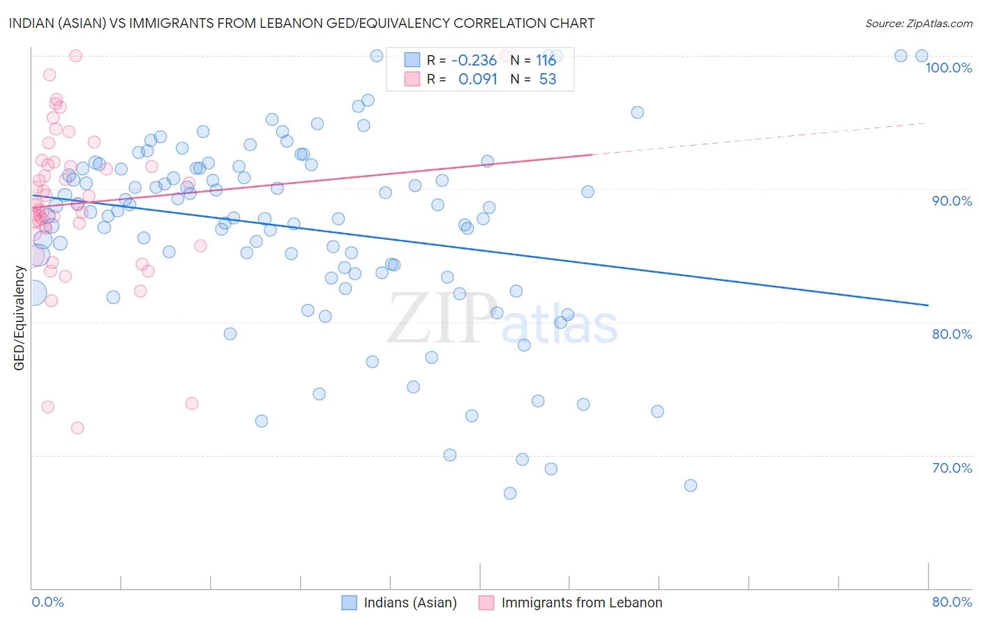 Indian (Asian) vs Immigrants from Lebanon GED/Equivalency