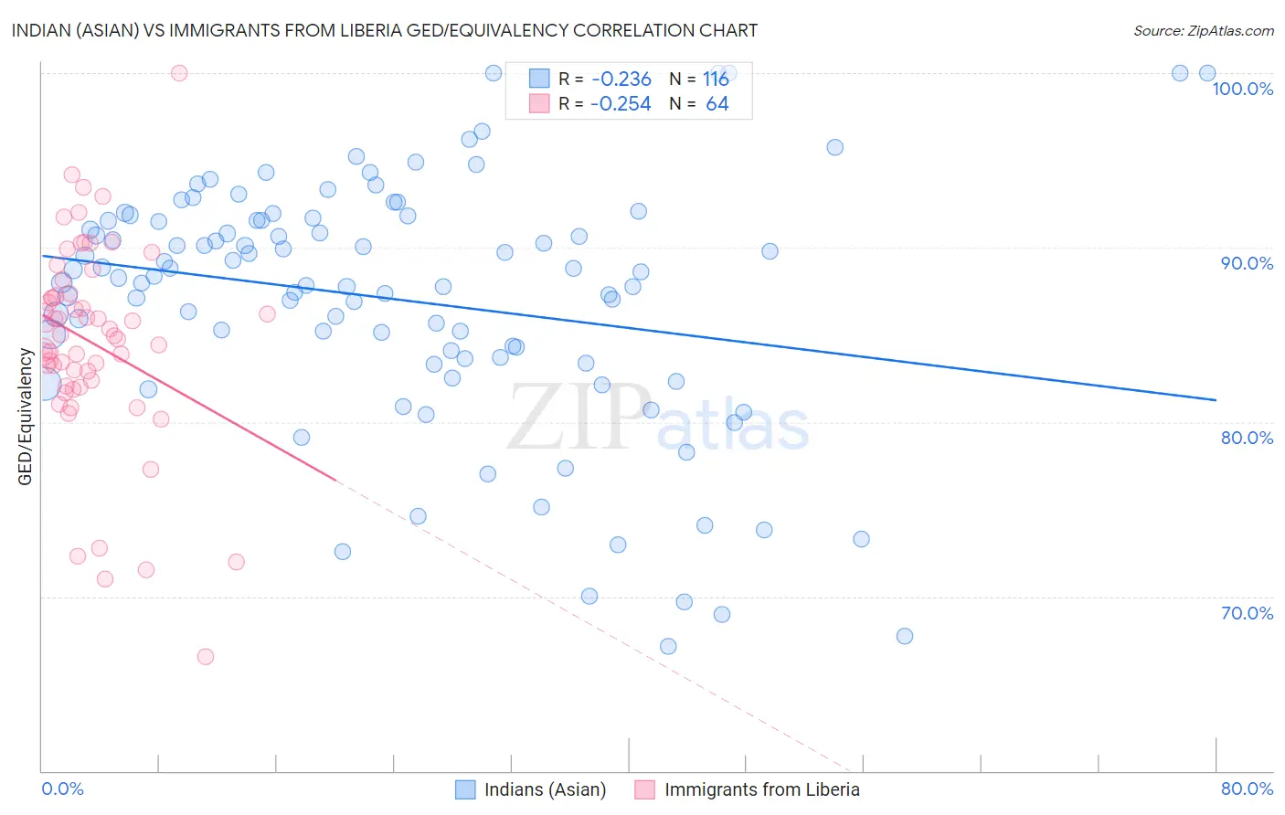 Indian (Asian) vs Immigrants from Liberia GED/Equivalency