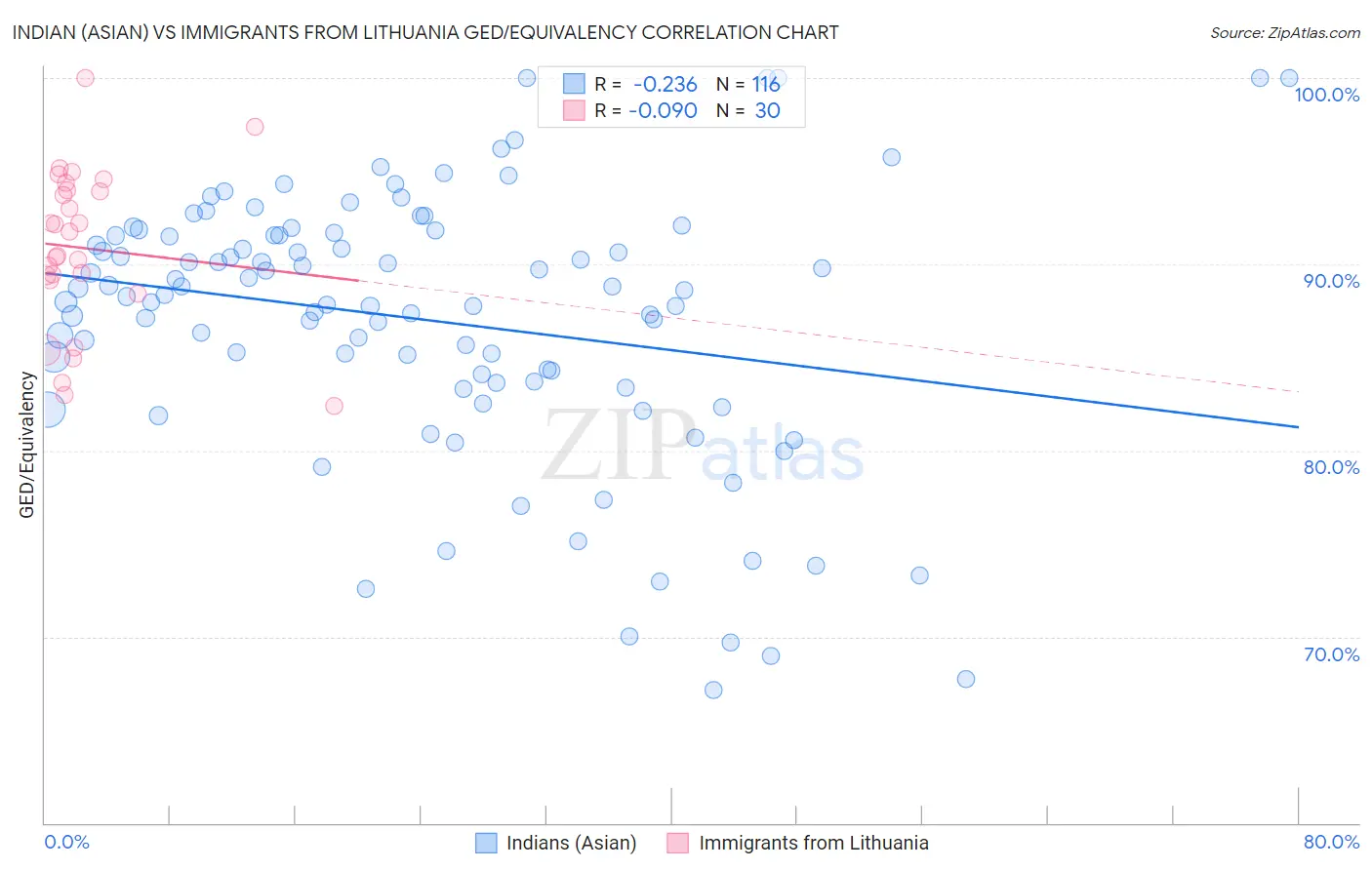 Indian (Asian) vs Immigrants from Lithuania GED/Equivalency