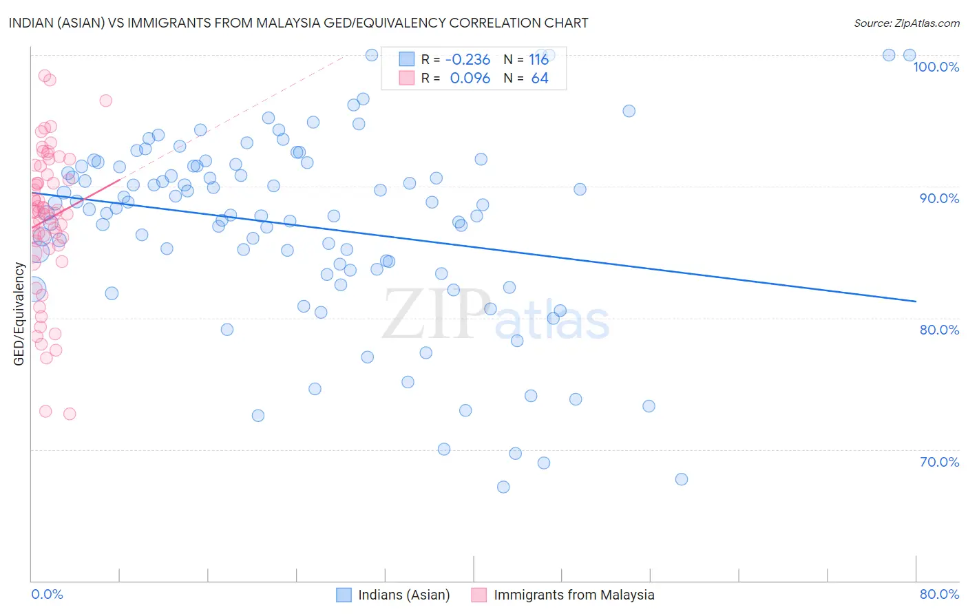 Indian (Asian) vs Immigrants from Malaysia GED/Equivalency