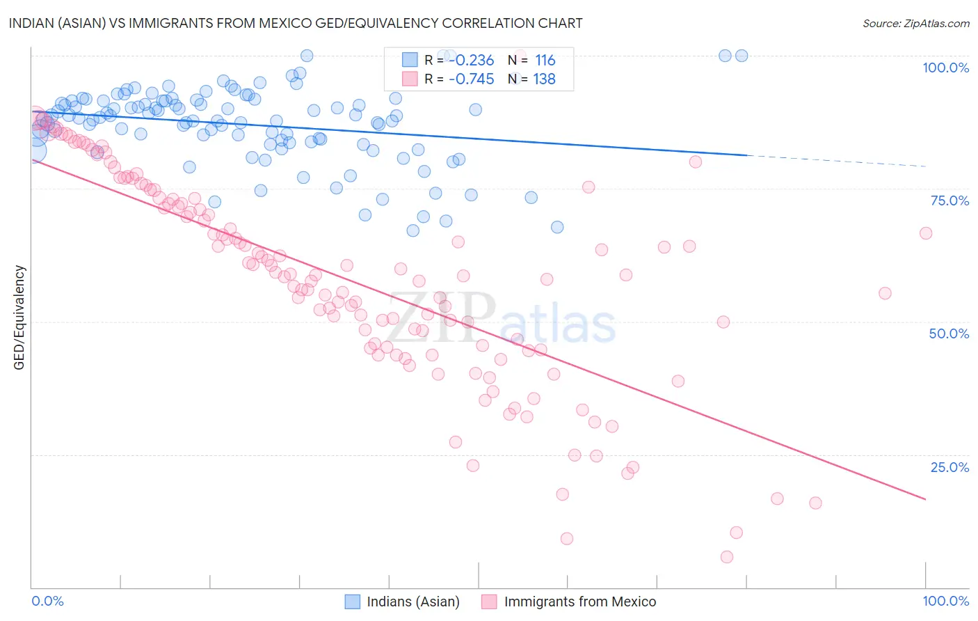 Indian (Asian) vs Immigrants from Mexico GED/Equivalency