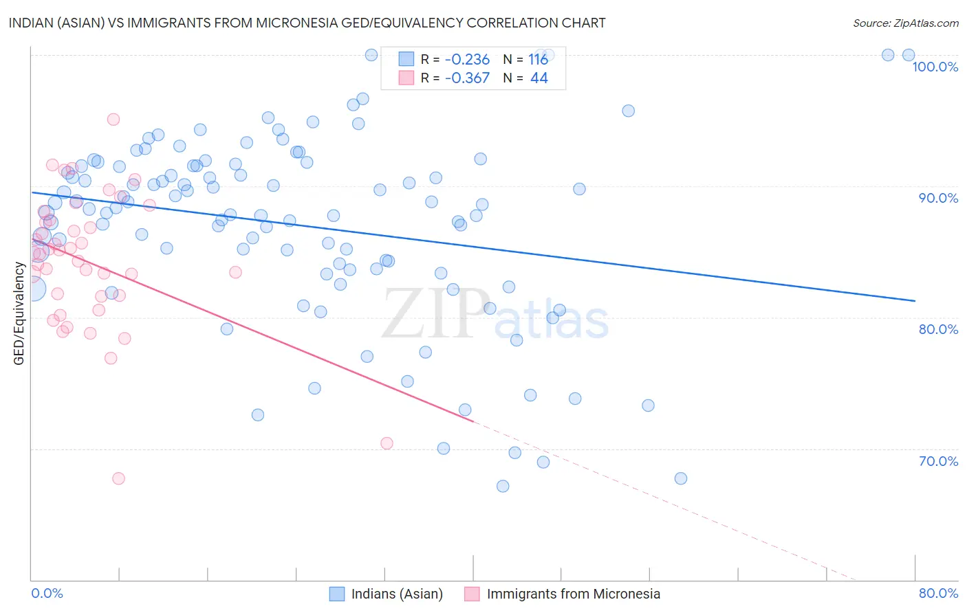 Indian (Asian) vs Immigrants from Micronesia GED/Equivalency