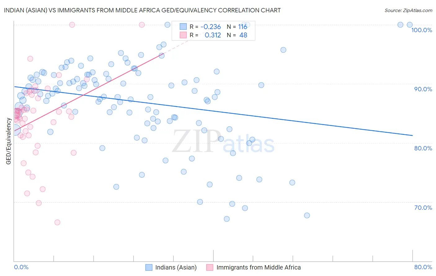 Indian (Asian) vs Immigrants from Middle Africa GED/Equivalency