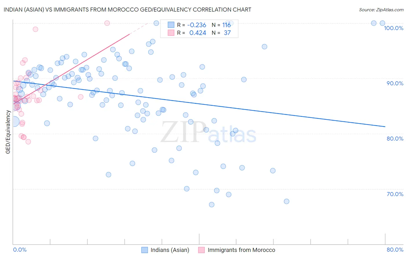 Indian (Asian) vs Immigrants from Morocco GED/Equivalency