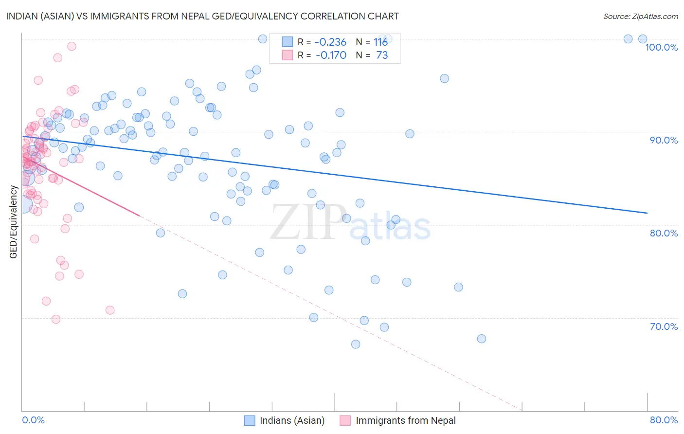 Indian (Asian) vs Immigrants from Nepal GED/Equivalency