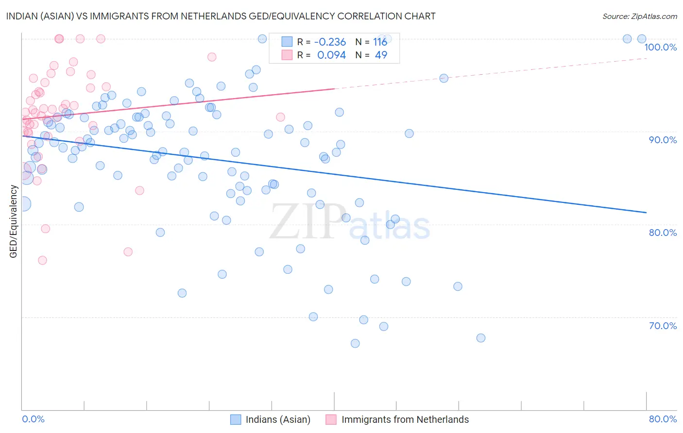 Indian (Asian) vs Immigrants from Netherlands GED/Equivalency