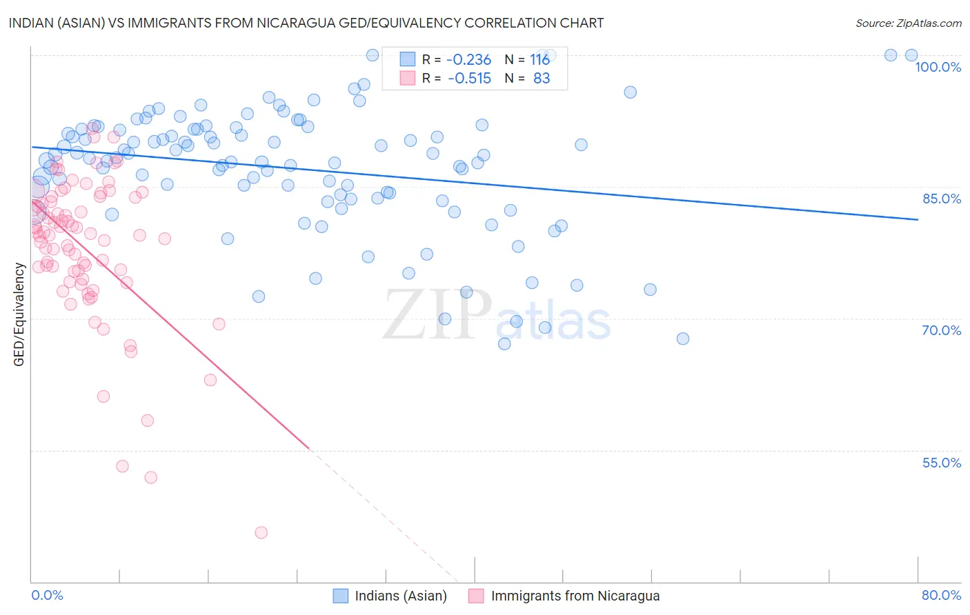 Indian (Asian) vs Immigrants from Nicaragua GED/Equivalency