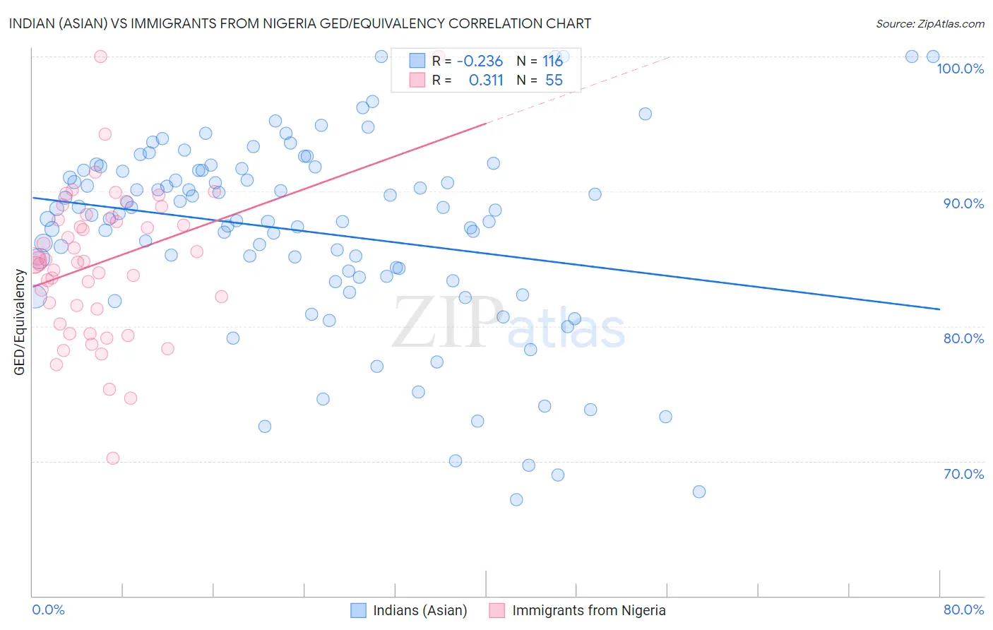 Indian (Asian) vs Immigrants from Nigeria GED/Equivalency