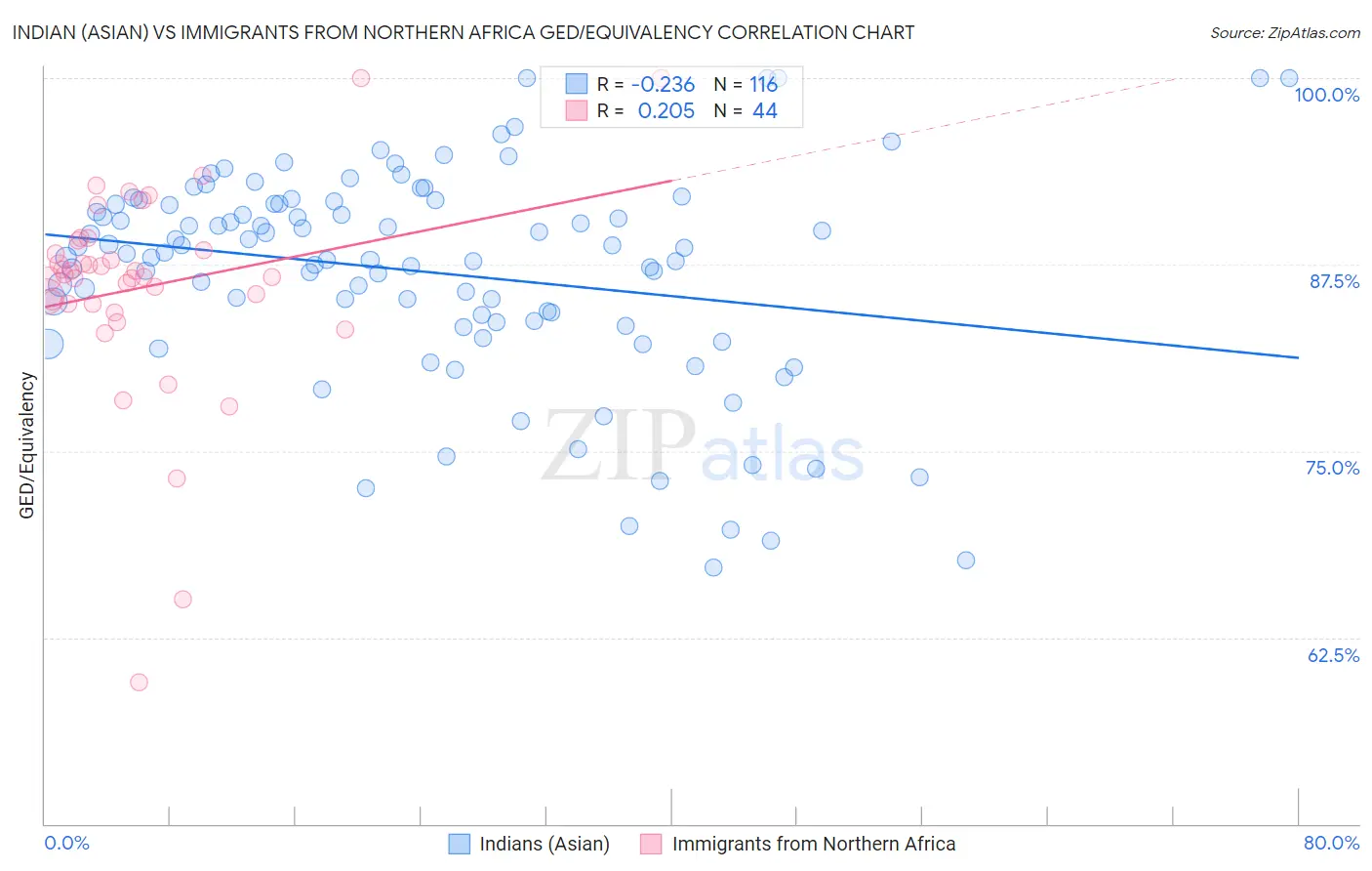 Indian (Asian) vs Immigrants from Northern Africa GED/Equivalency