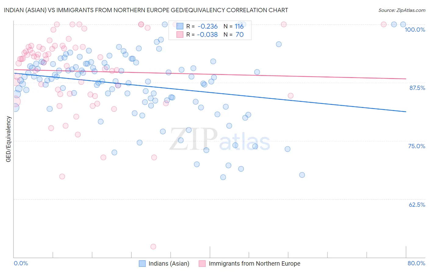 Indian (Asian) vs Immigrants from Northern Europe GED/Equivalency