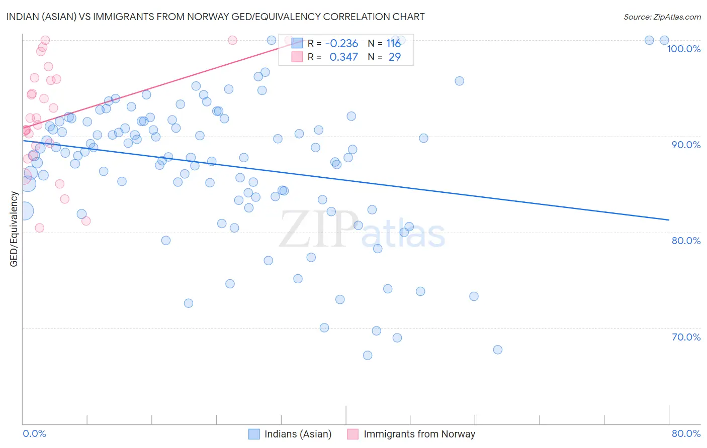 Indian (Asian) vs Immigrants from Norway GED/Equivalency