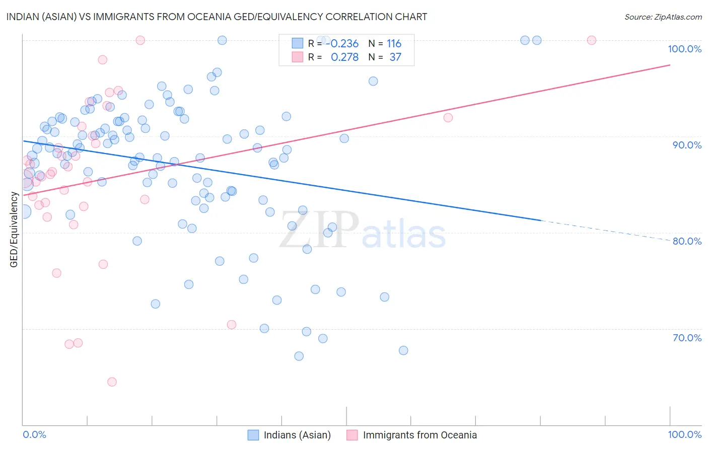 Indian (Asian) vs Immigrants from Oceania GED/Equivalency