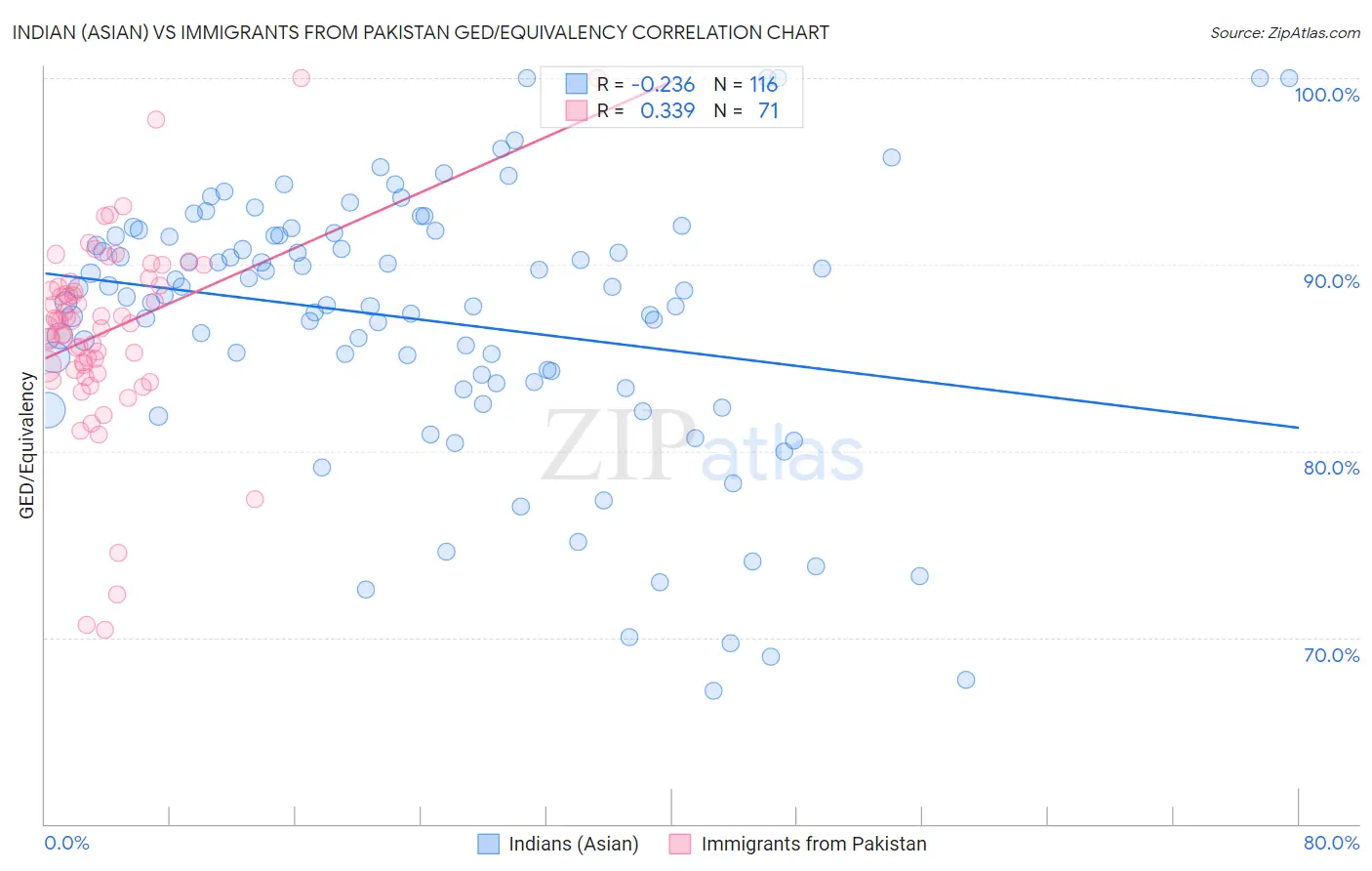 Indian (Asian) vs Immigrants from Pakistan GED/Equivalency