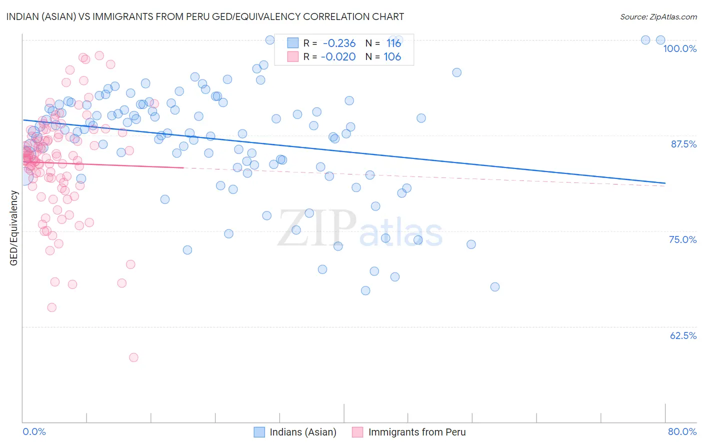 Indian (Asian) vs Immigrants from Peru GED/Equivalency