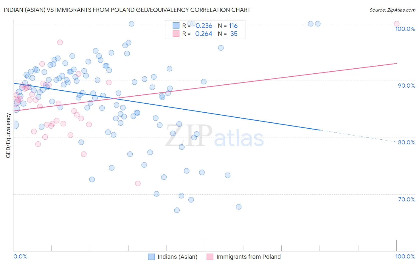 Indian (Asian) vs Immigrants from Poland GED/Equivalency