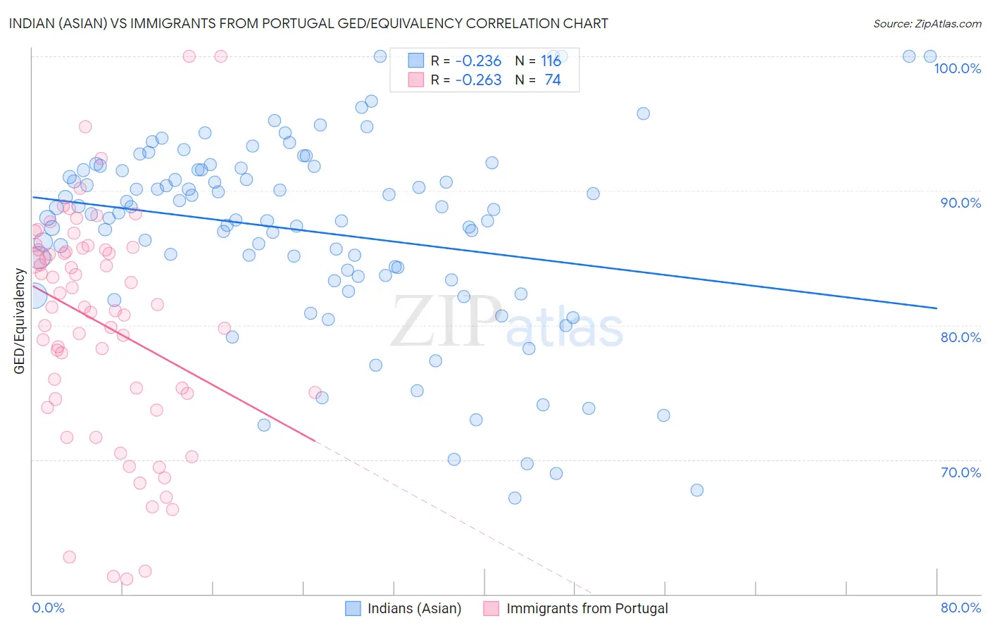 Indian (Asian) vs Immigrants from Portugal GED/Equivalency