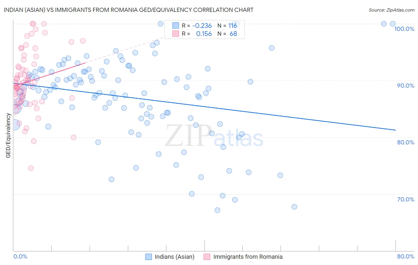 Indian (Asian) vs Immigrants from Romania GED/Equivalency