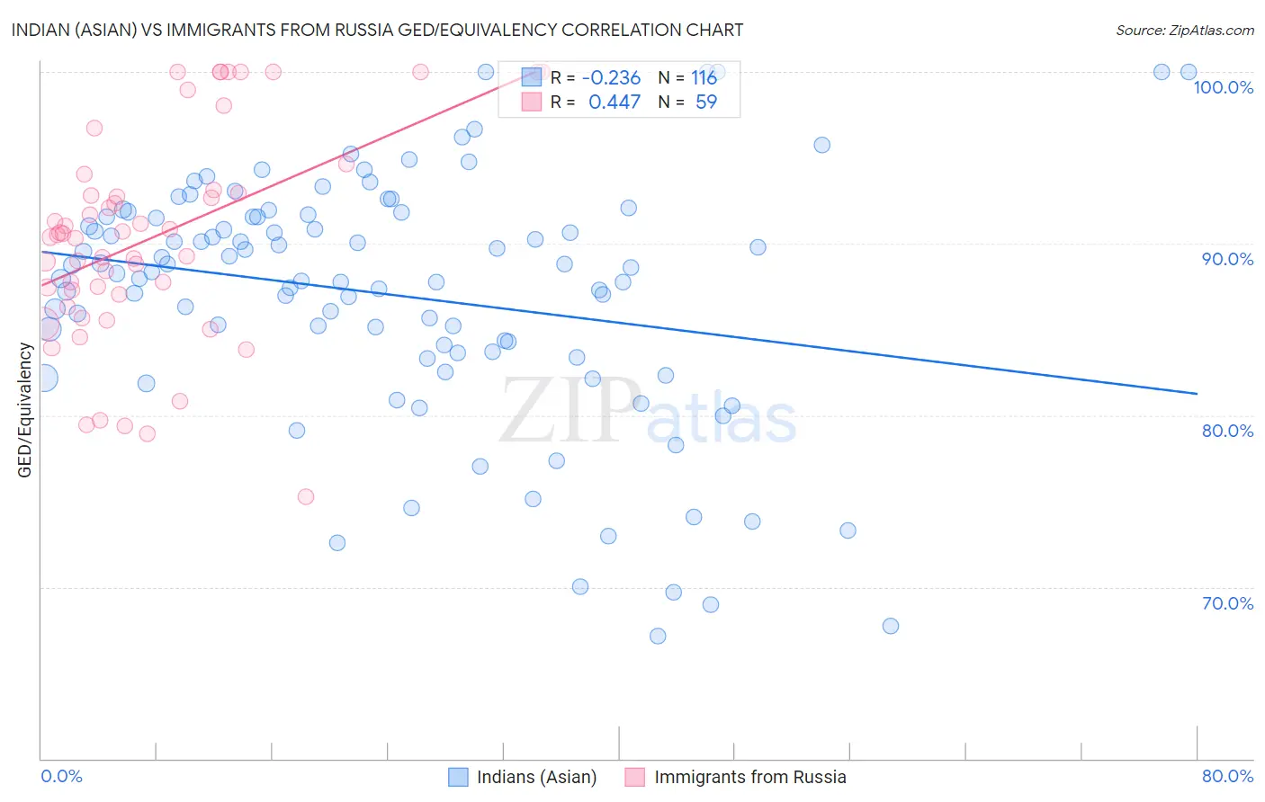 Indian (Asian) vs Immigrants from Russia GED/Equivalency