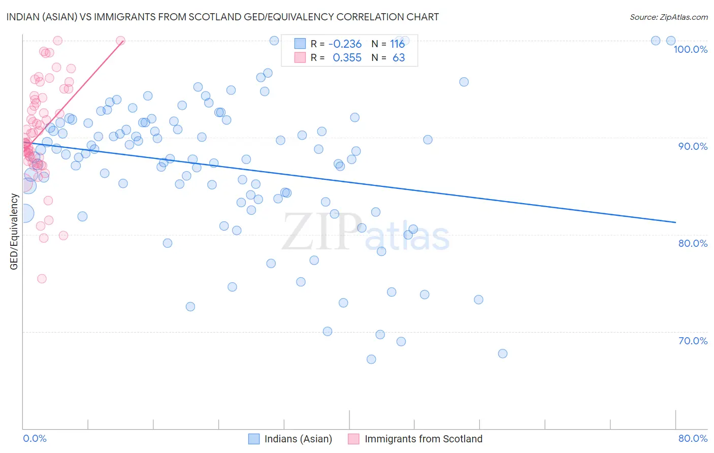 Indian (Asian) vs Immigrants from Scotland GED/Equivalency