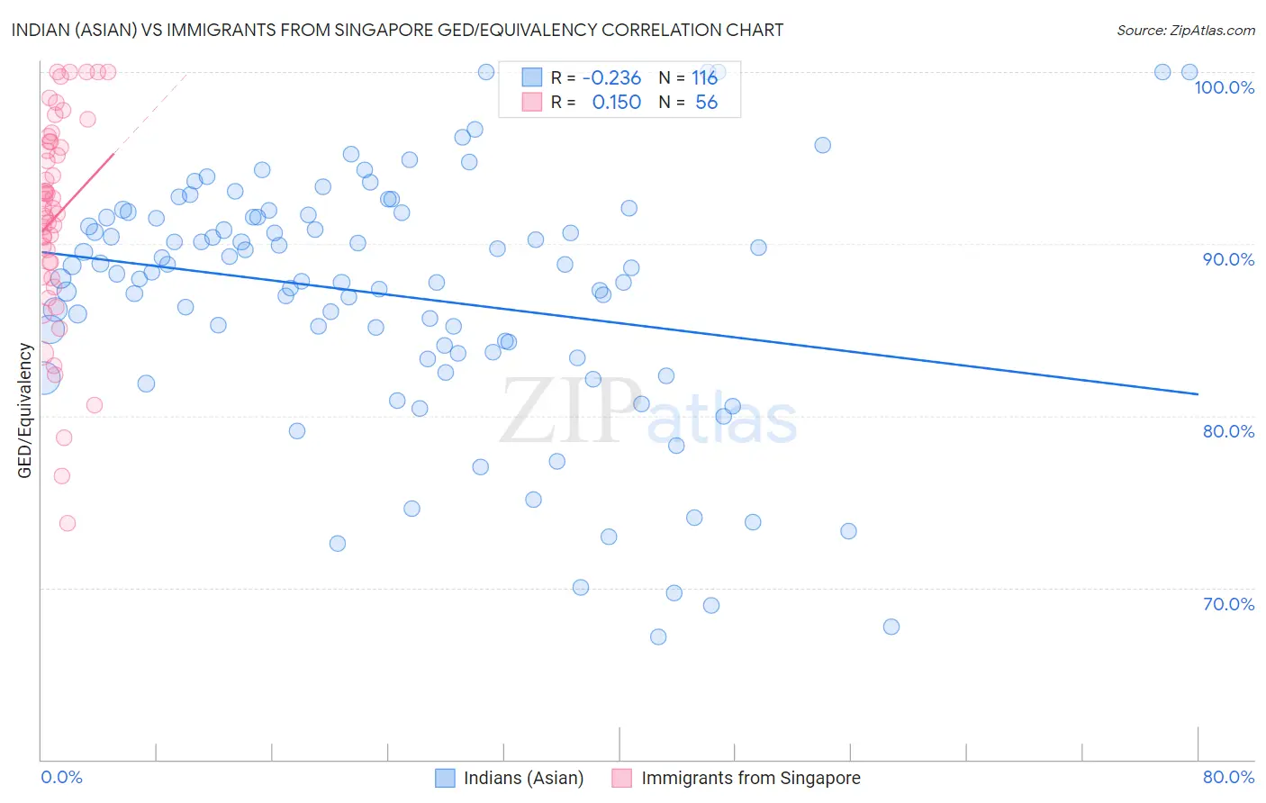 Indian (Asian) vs Immigrants from Singapore GED/Equivalency