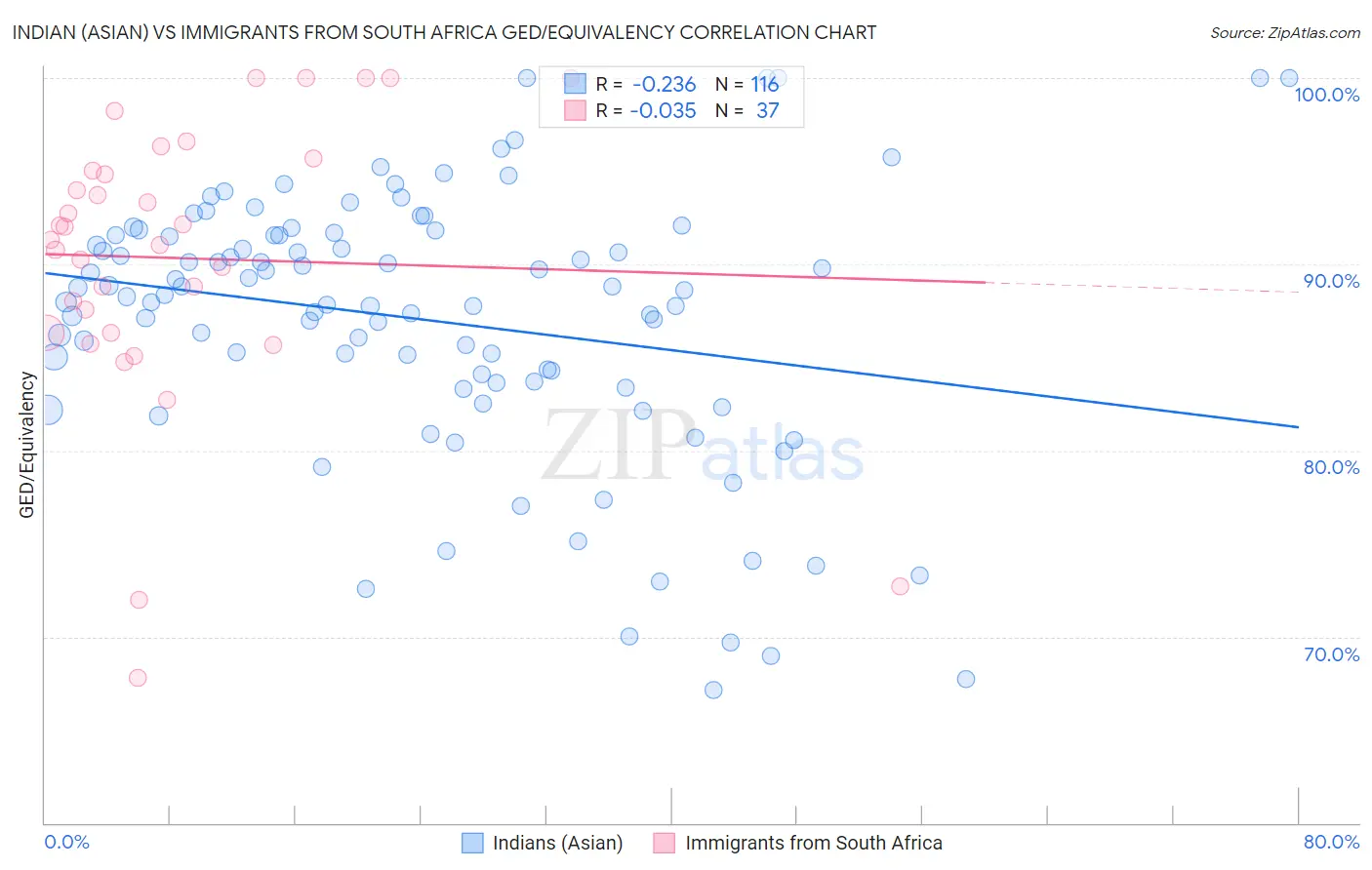 Indian (Asian) vs Immigrants from South Africa GED/Equivalency