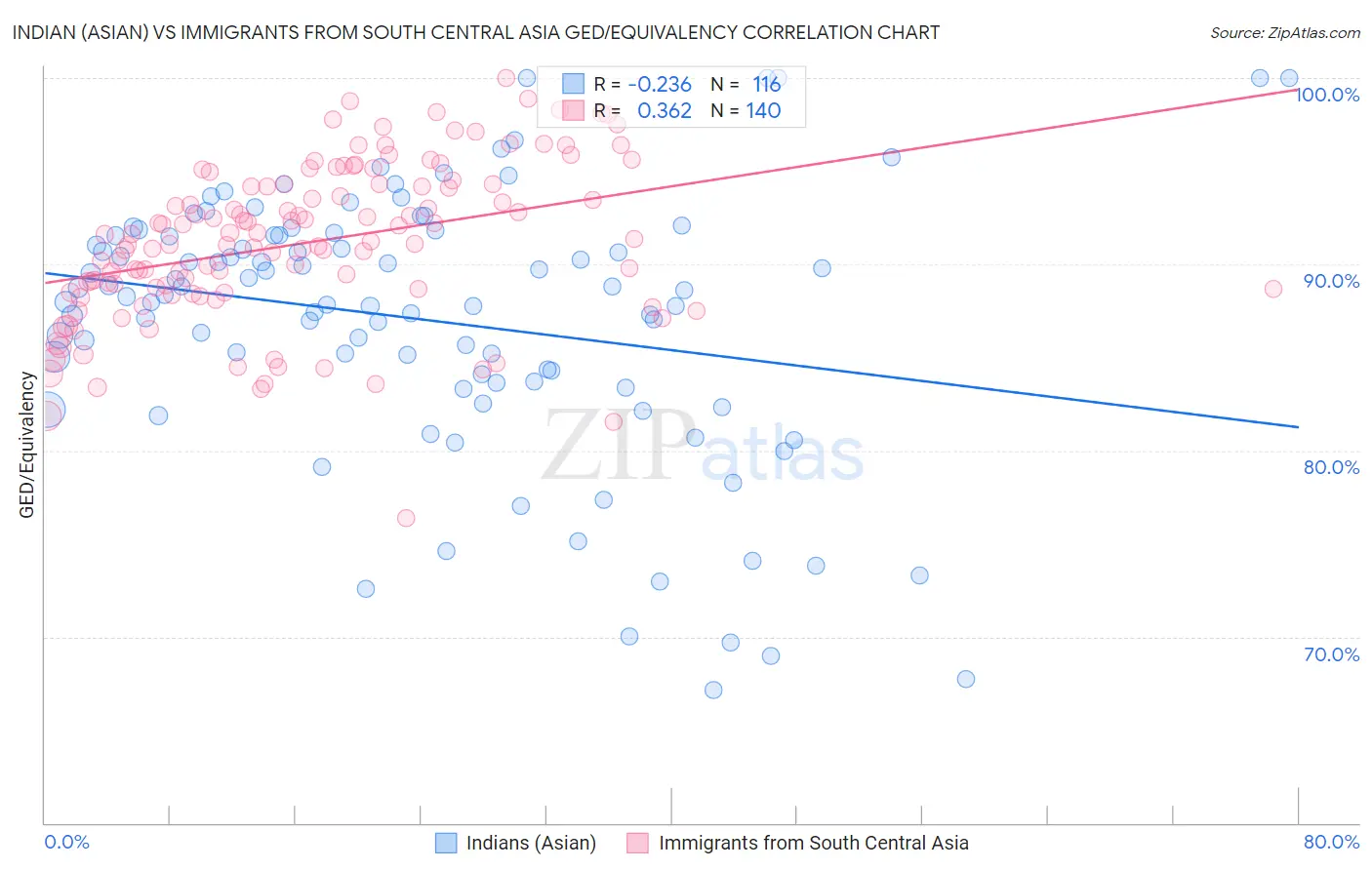 Indian (Asian) vs Immigrants from South Central Asia GED/Equivalency