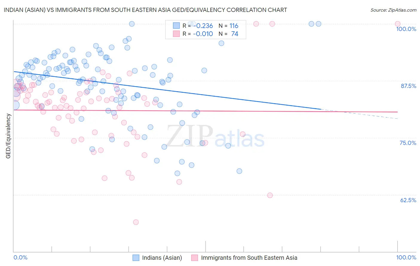 Indian (Asian) vs Immigrants from South Eastern Asia GED/Equivalency