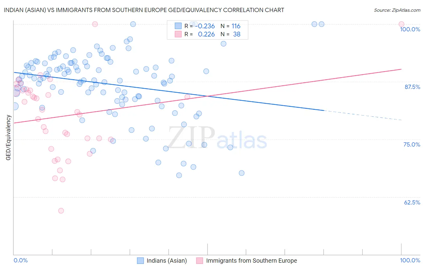 Indian (Asian) vs Immigrants from Southern Europe GED/Equivalency